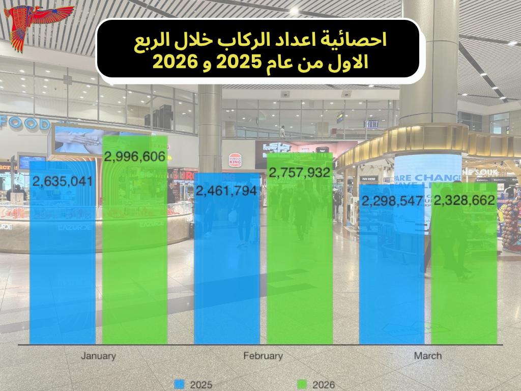 احصائية عدد الرحلات بمطار القاهرة