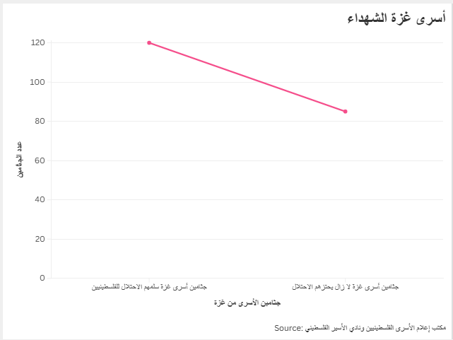 أسرى غزة الشهداء