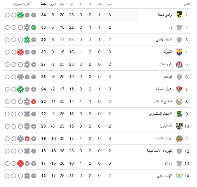 ترتيب مجموعة الهبوط فى الدوري