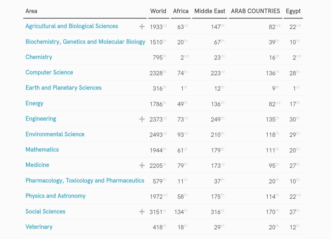 تصنيف SCImago Institutions Rankings لعام 2026