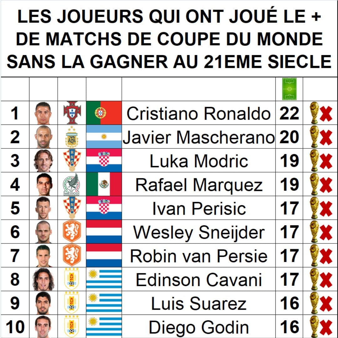 قائمة الأكثر هزيمة في كأس العالم