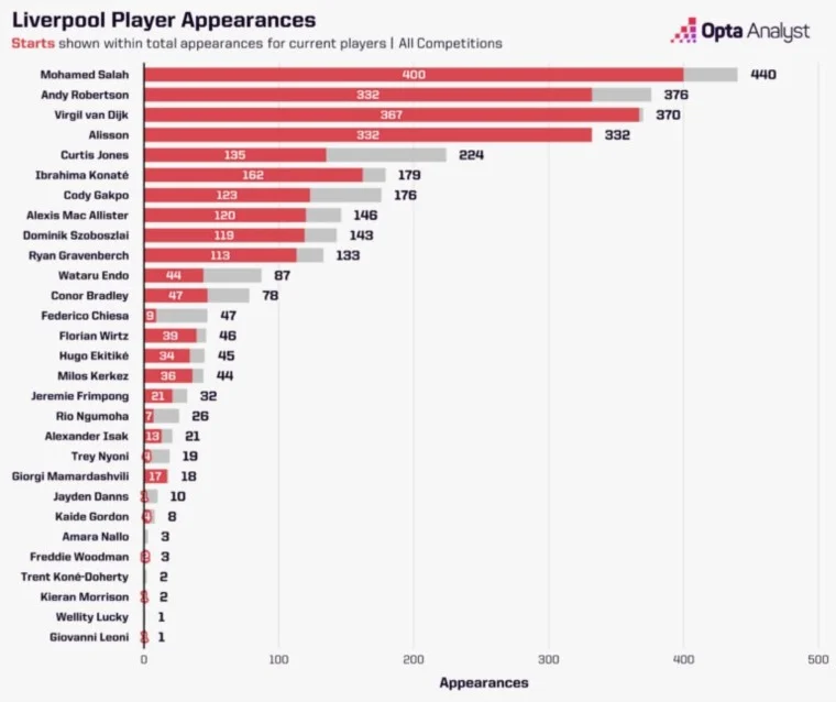 محمد صلاح شارك في 440 مباراة مع ليفربول
