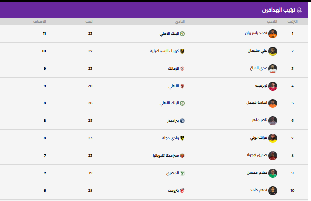ترتيب هدافي الدوري المصري الممتاز