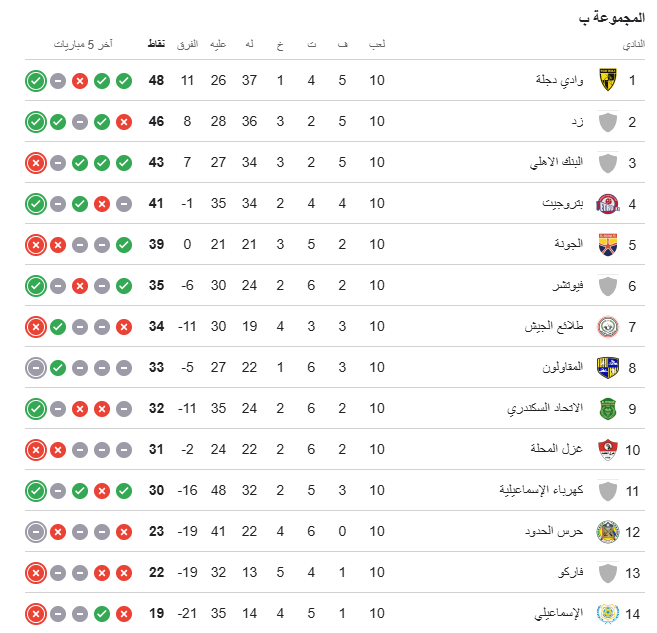 ترتيب مجموعة الهبوط بالدوري