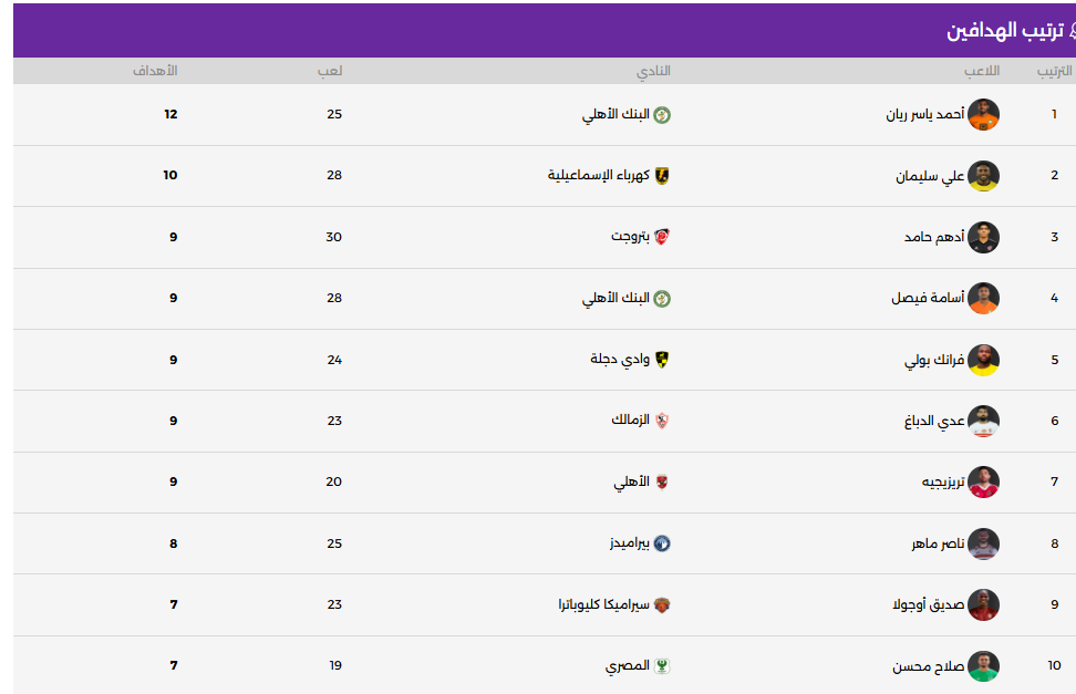 ترتيب هدافى الدوري المصري