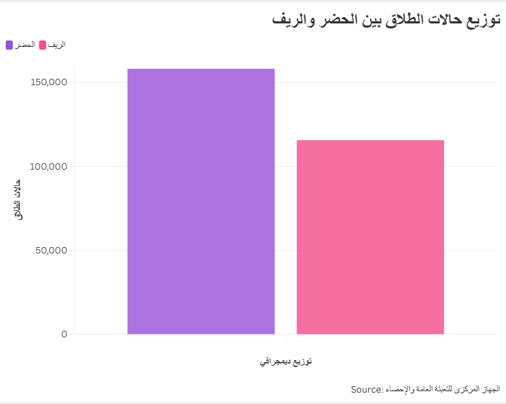 توزيع حالات الطلاق بين الحضر والريف