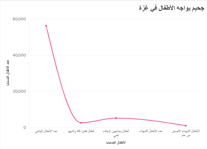 جحيم يواجه الأطفال في غزة