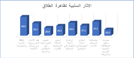الآثار السلبية لظاهرة الطلاق