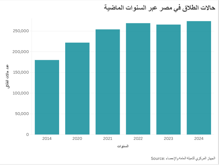 حالات الطلاق في مصر عبر السنوات الماضية