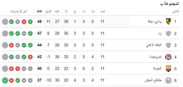 فرق ضمنت البقاء بالدوري