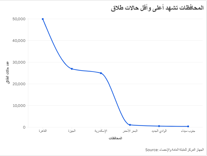 المحافظات تشهد أعلى وأقل حالات طلاق