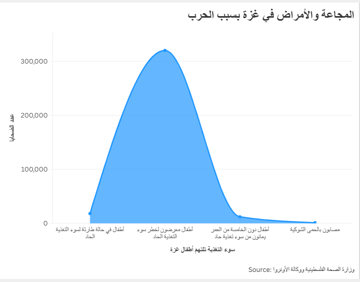 المجاعة والأمراض في غزة بسبب الحرب