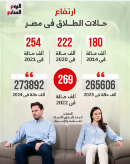 ارتفاع حالات الطلاق في مصر
