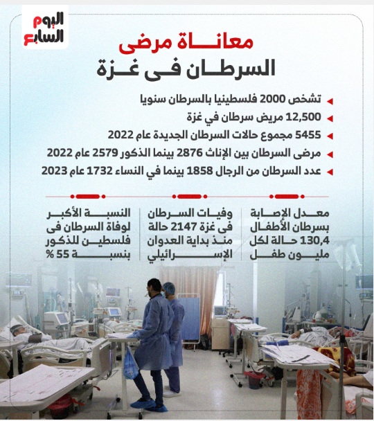معاناة مرضى السرطان في غزة