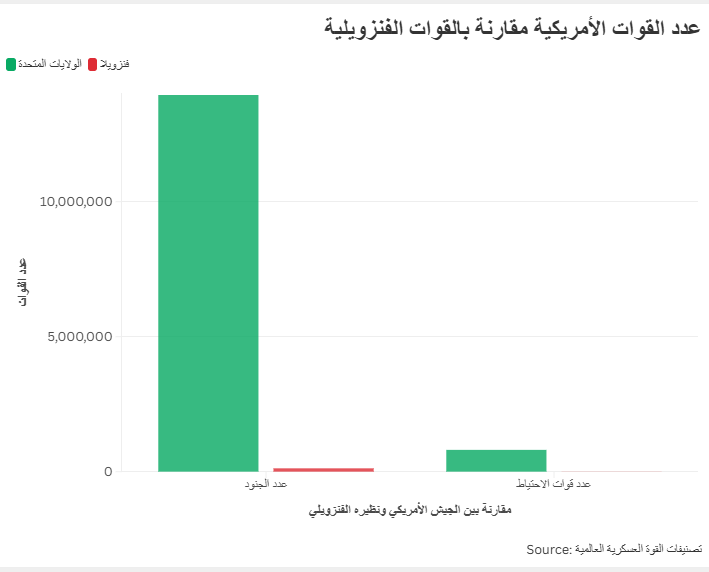 عدد القوات الأمريكية مقارنة بالقوات الفنزويلية
