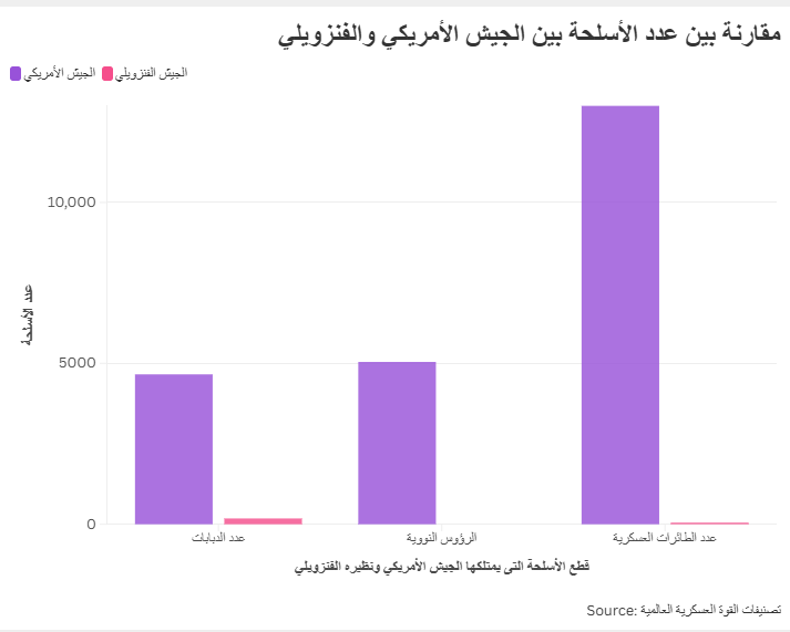 مقارنة بين عدد الأسلحة بين الجيش الأمريكي والفنزويلي