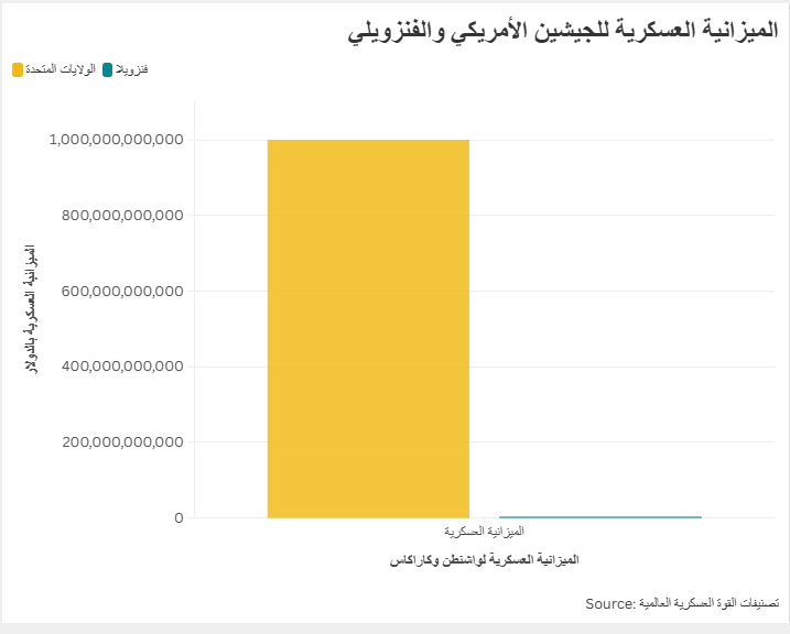 الميزانية العسكرية للجيشين الأمريكي والفنزويلي