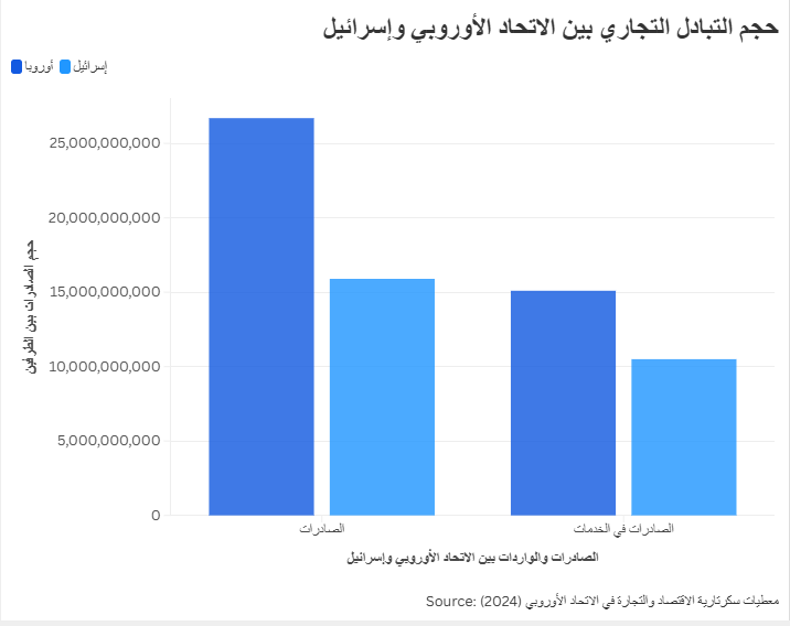 حجم التبادل التجاري بين الاتحاد الأوروبي وإسرائيل