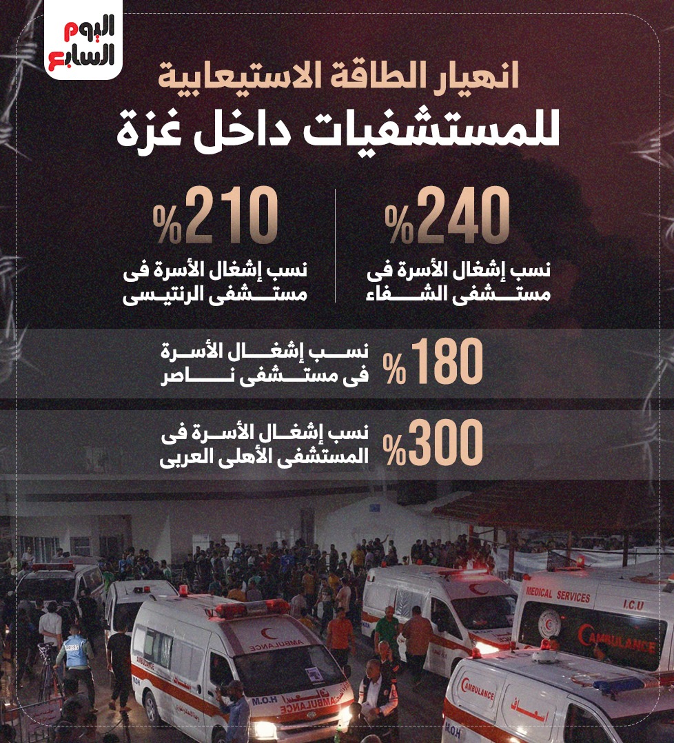 الطاقة الاستيعابية للمستشفيات في غزة