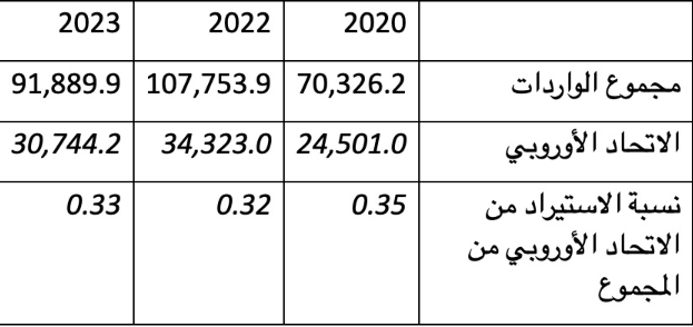حجم استيراد إسرائيل من أوروبا