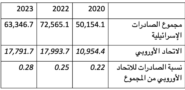 الصادرات الإسرائيلية إلى أوروبا