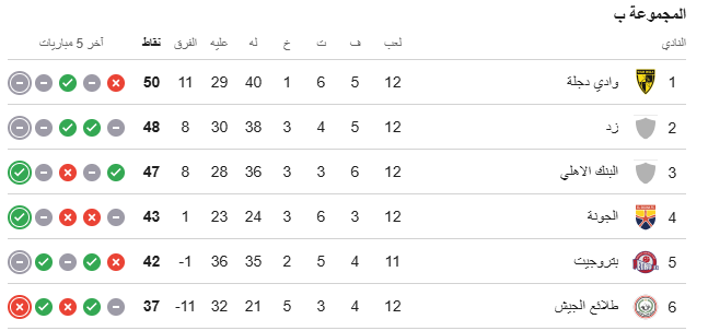 فرق ضمنت البقاء بالدوري