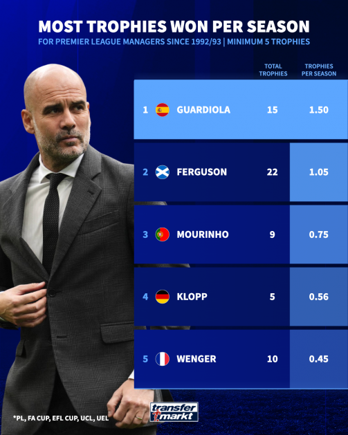 جوارديولا ملك التدريب فى الدوري الانجليزي جوارديولا ملك التدريب فى الدوري الانجليزي