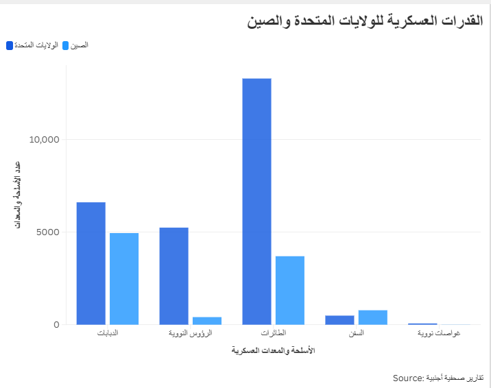 القدرات العسكرية للولايات المتحدة والصين