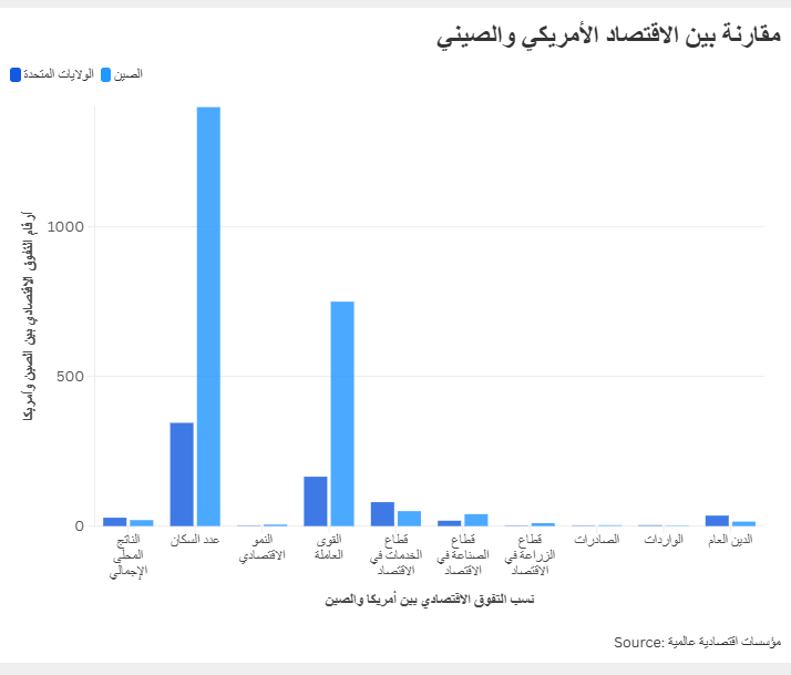 الاقتصاد الأمريكي والصيني