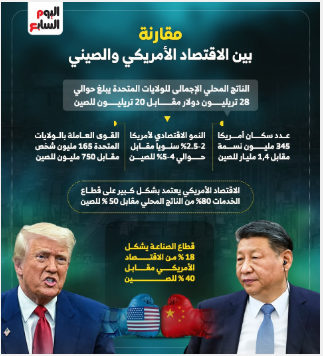 مقارنة بين الاقتصاد الأمريكي والصيني