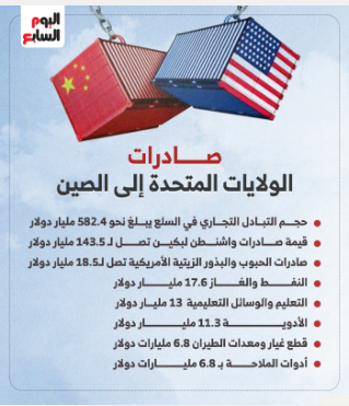 صادرات الولايات المتحدة إلى الصين