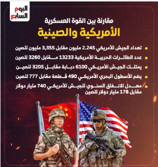 مقارنة بين القوة العسكرية الأمريكية والصينية