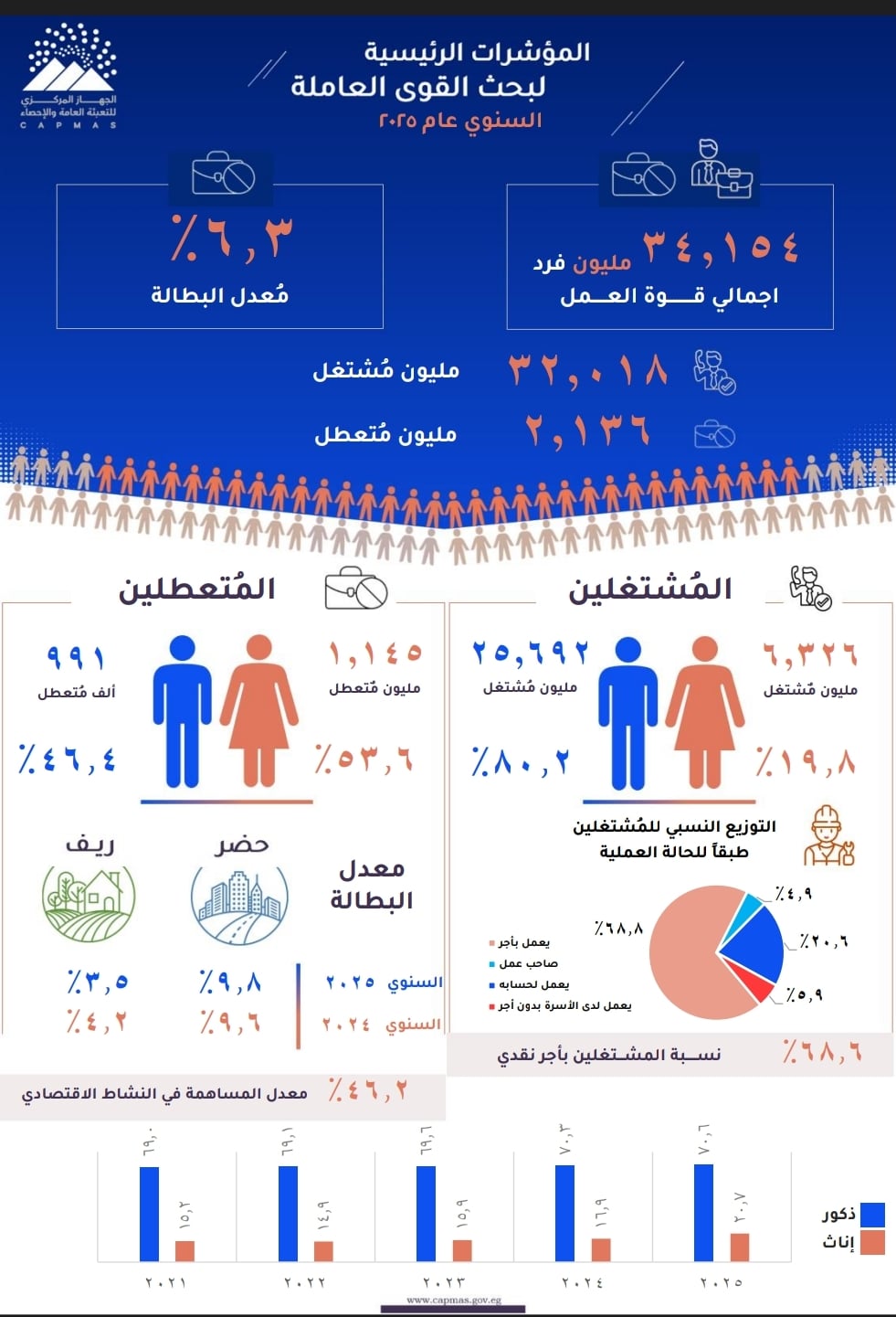 البطالة