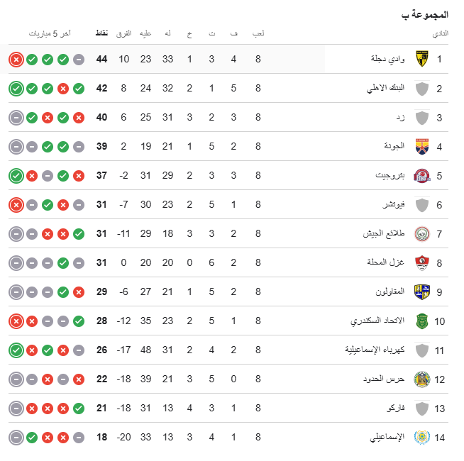 مجموعة الهبوط في الدوري