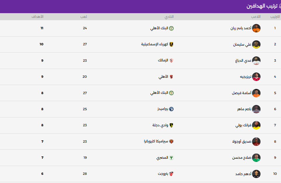 ترتبيب هدافى دورى نايل