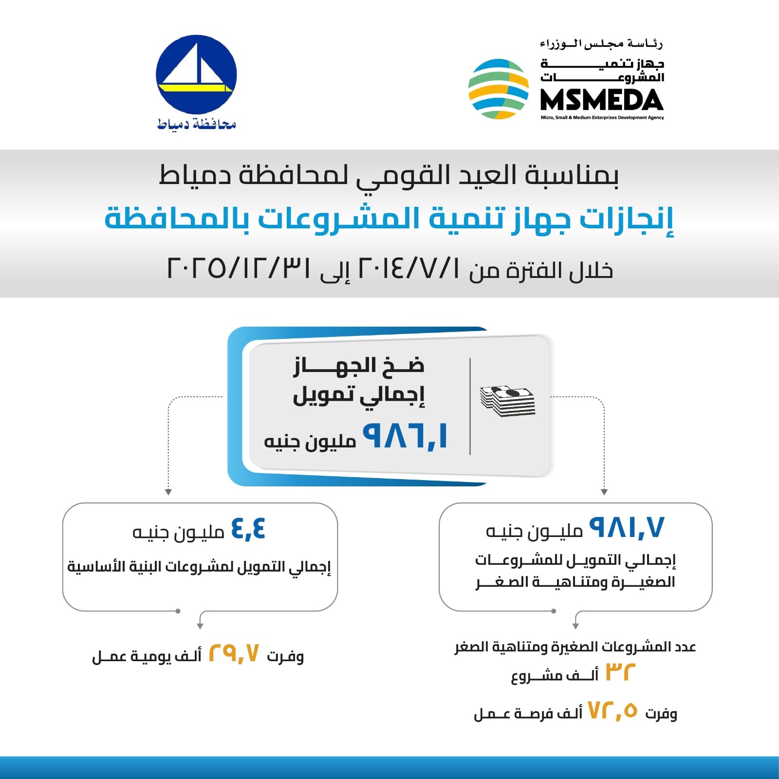 إنجازات جهاز تنمية المشروعات