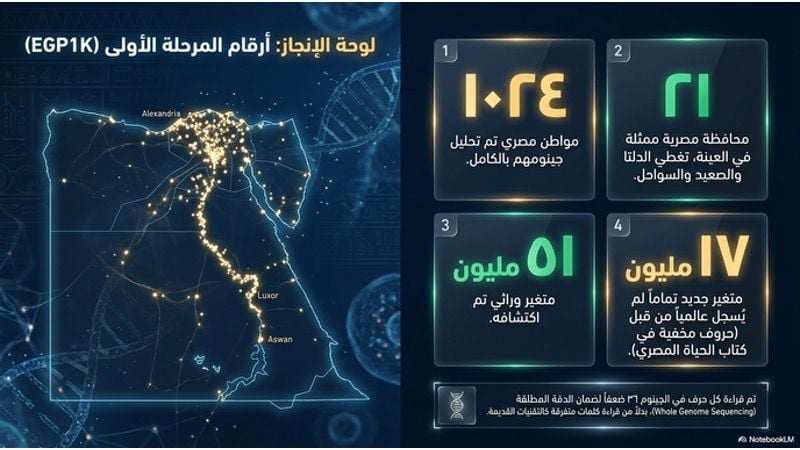 بالأرقام ما حققه بحث الجينوم المصري فى أول مرحلة