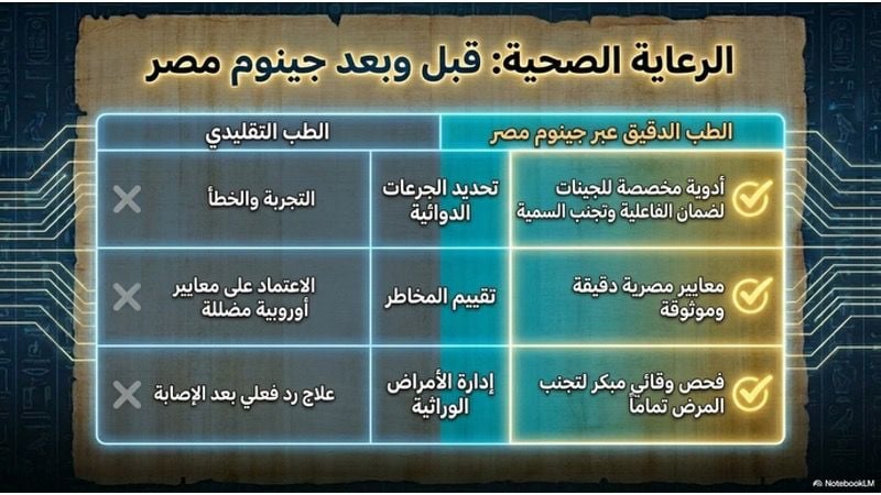 الرعاية الصحية ومشروع الجينوم