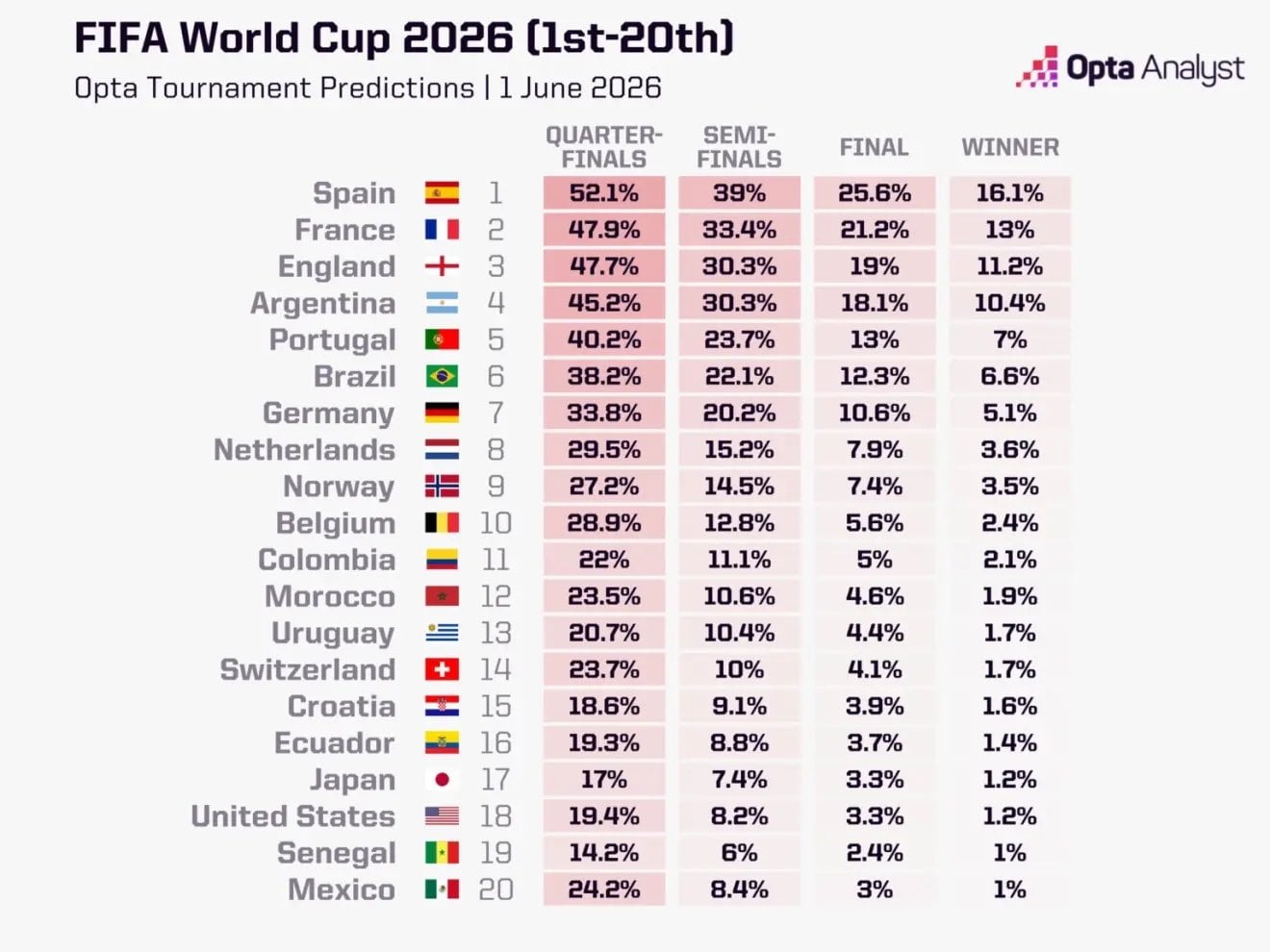 توقعات اوبتا بشأن بطل كأس العالم