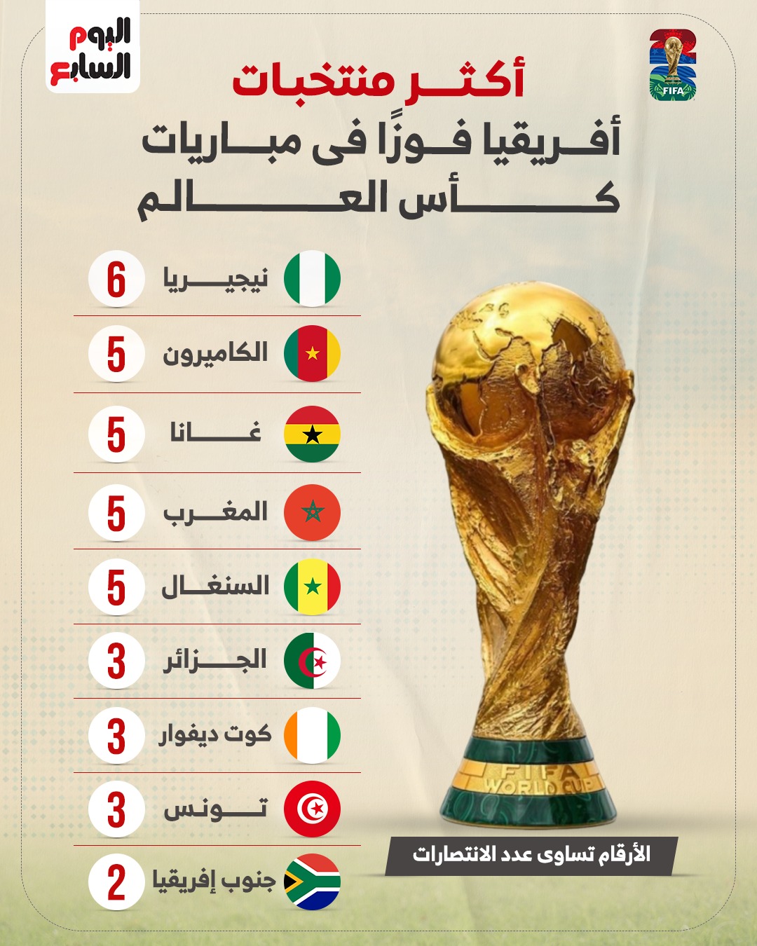أكثر منتخبات أفريقيا فوزًا في تاريخ كأس العالم