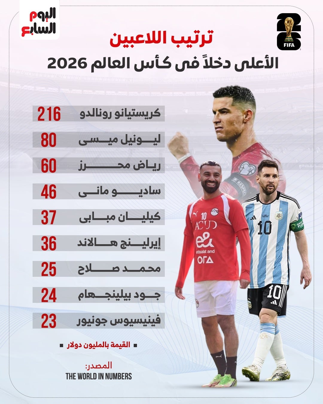 ترتيب الأعلى دخلا في كأس العالم 2026