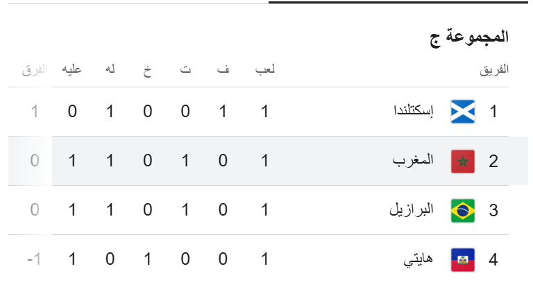 ترتيب المجموعة الثالثة في كأس العالم 2026