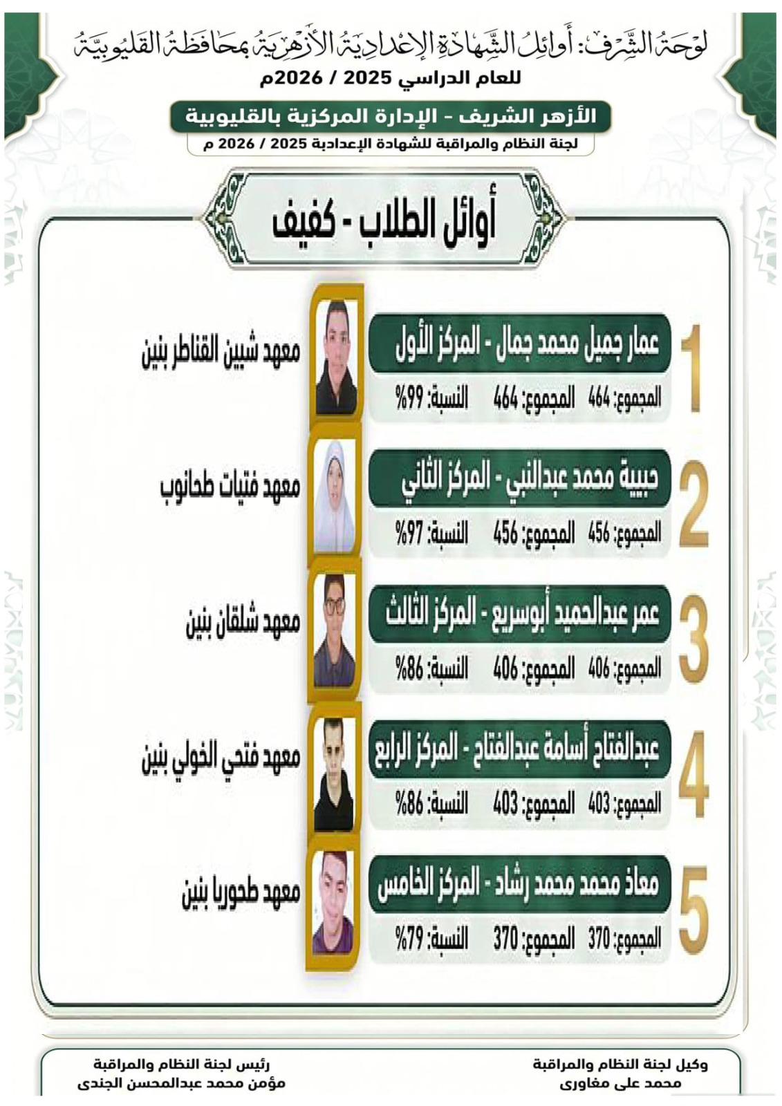 أوائل طلاب الشهادة الإعدادية الازهرية مكفوفين أوائل طلاب الشهادة الإعدادية الازهرية مكفوفين