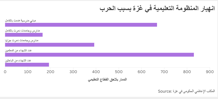 انهيار المنظومة التعليمية في غزة بسبب الحرب
