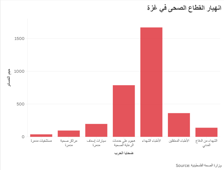 انهيار القطاع الصحى في غزة