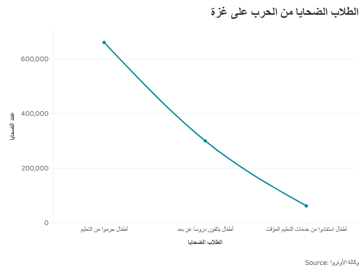 الطلاب الضحايا من الحرب على غزة