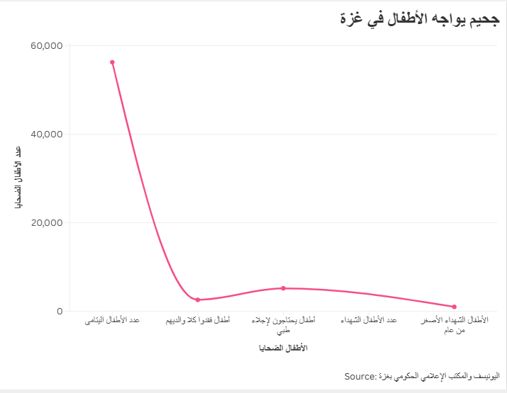 جحيم يواجه الأطفال في غزة