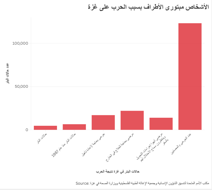 الأشخاص مبتورى الأطراف بسبب الحرب على غزة