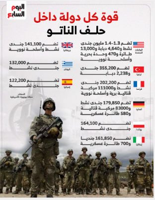 قوة كل دولة داخل حلف الناتو