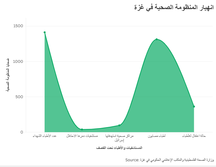 انهيار المنظومة الصحية في غزة